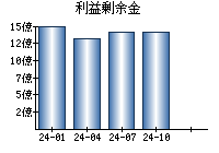 利益剰余金