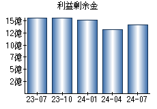 利益剰余金