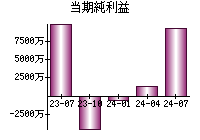 当期純利益