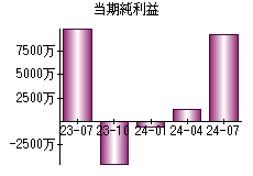 当期純利益