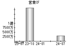 営業活動によるキャッシュフロー