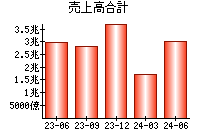 売上高合計