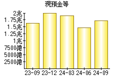 現預金等