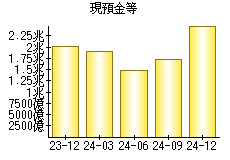 現預金等