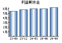 利益剰余金