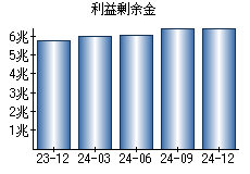 利益剰余金