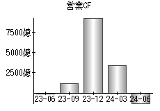 営業活動によるキャッシュフロー