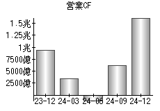 営業活動によるキャッシュフロー