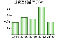 総資産利益率(ROA)