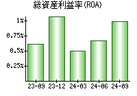 総資産利益率(ROA)