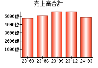 売上高合計