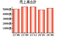 売上高合計