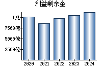 利益剰余金