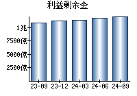 利益剰余金