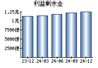 利益剰余金