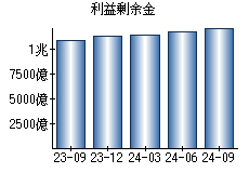 利益剰余金