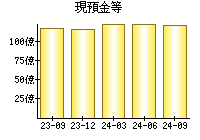 現預金等