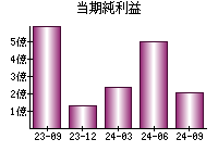 当期純利益