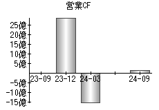 営業活動によるキャッシュフロー