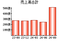 売上高合計