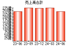 売上高合計