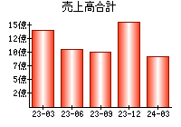 売上高合計