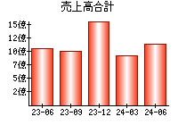 売上高合計