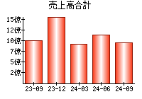 売上高合計