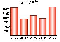 売上高合計