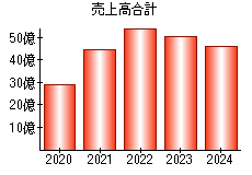 売上高合計