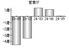 営業活動によるキャッシュフロー