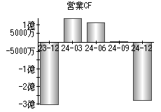 営業活動によるキャッシュフロー