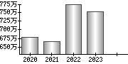 平均年収（単独）