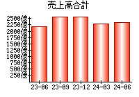 売上高合計