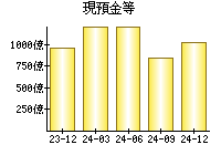 現預金等