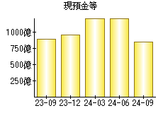 現預金等