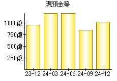 現預金等