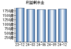 利益剰余金