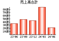 売上高合計