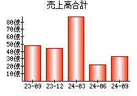 売上高合計