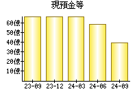 現預金等