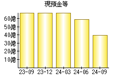 現預金等