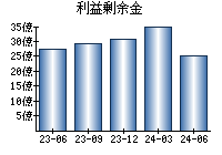 利益剰余金