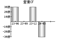 営業活動によるキャッシュフロー