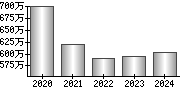 平均年収（単独）