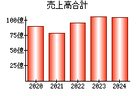 売上高合計