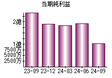 当期純利益