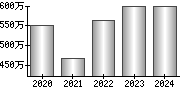 平均年収（単独）