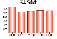 売上高合計