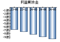 利益剰余金